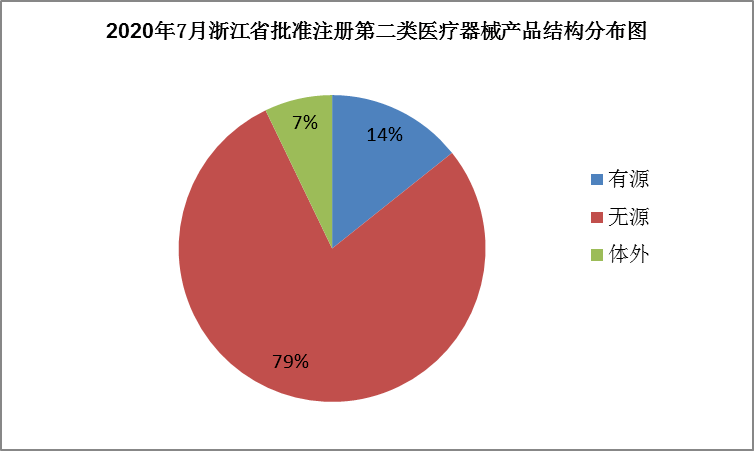 审批丨浙江药监:7月共批准注册第二类医疗器械产物84个!-xc sports(图3)
审批丨浙江药监:7月共批准注册第二类医疗器械产物84个!-xc sports(图3)