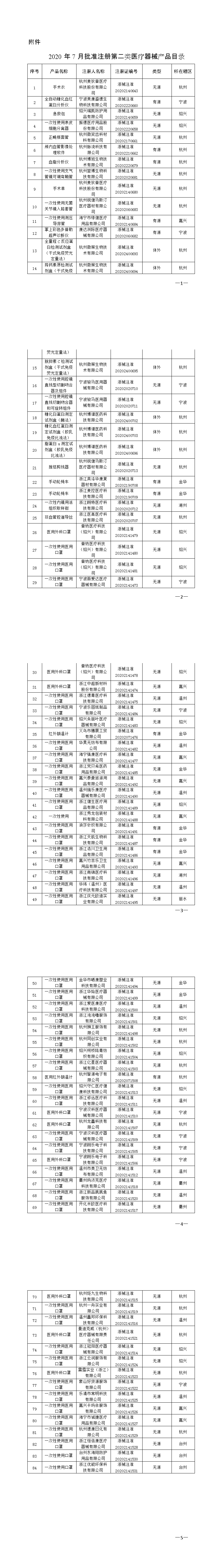审批丨浙江药监:7月共批准注册第二类医疗器械产物84个!-xc sports(图8)
审批丨浙江药监:7月共批准注册第二类医疗器械产物84个!-xc sports(图8)
